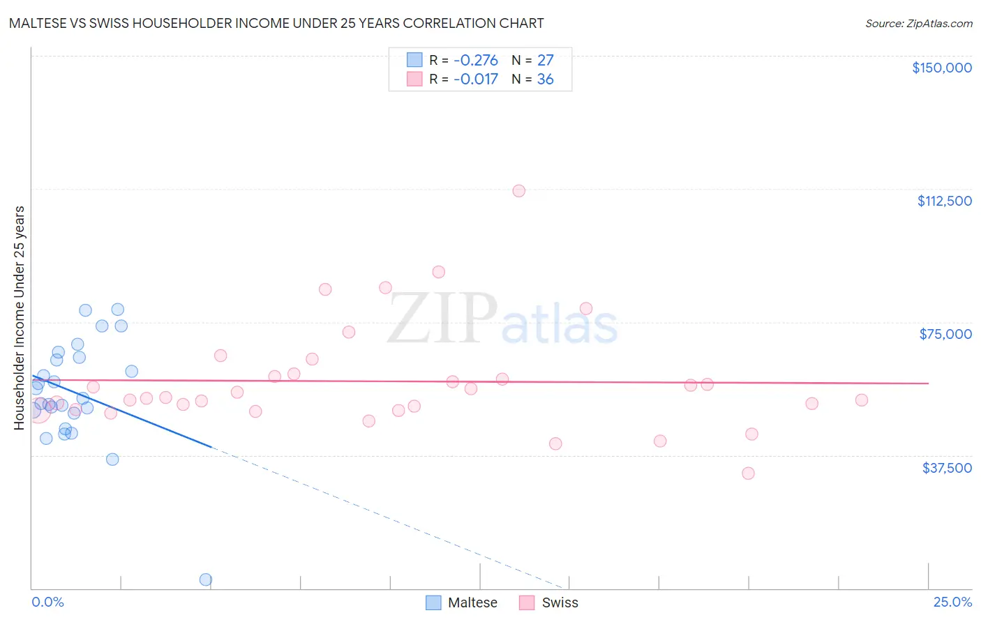 Maltese vs Swiss Householder Income Under 25 years