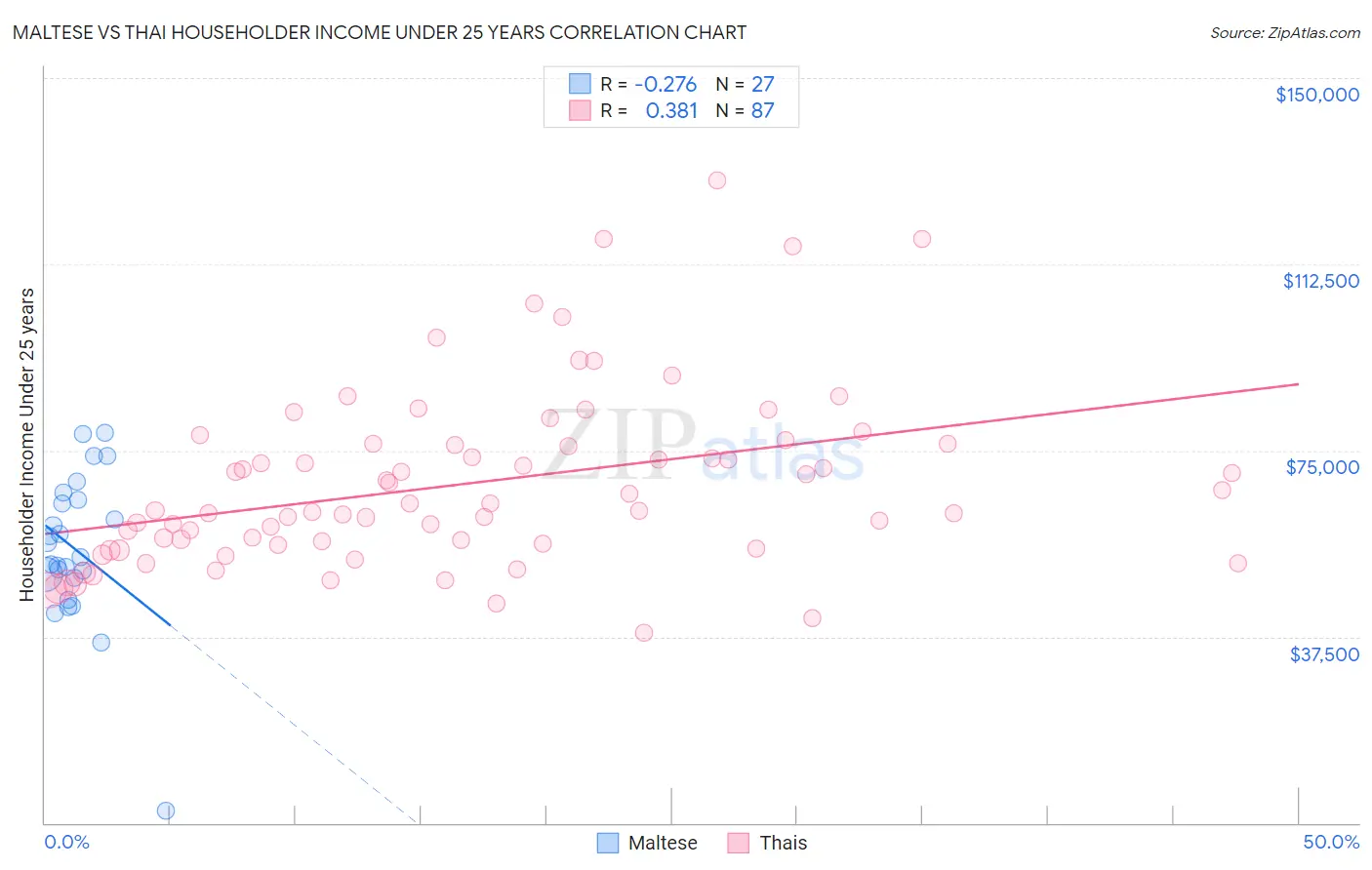 Maltese vs Thai Householder Income Under 25 years