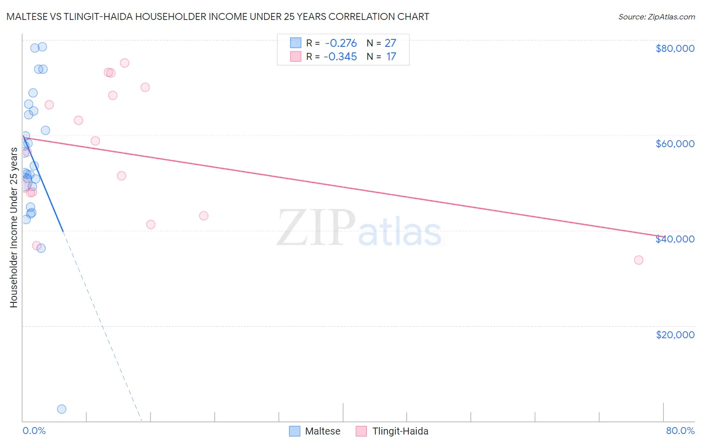 Maltese vs Tlingit-Haida Householder Income Under 25 years