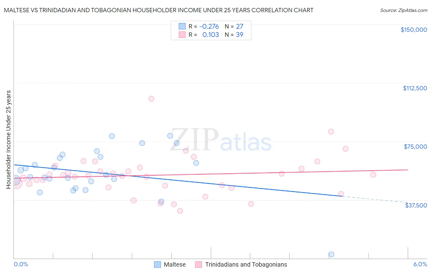 Maltese vs Trinidadian and Tobagonian Householder Income Under 25 years