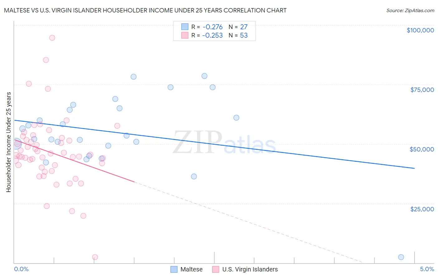 Maltese vs U.S. Virgin Islander Householder Income Under 25 years