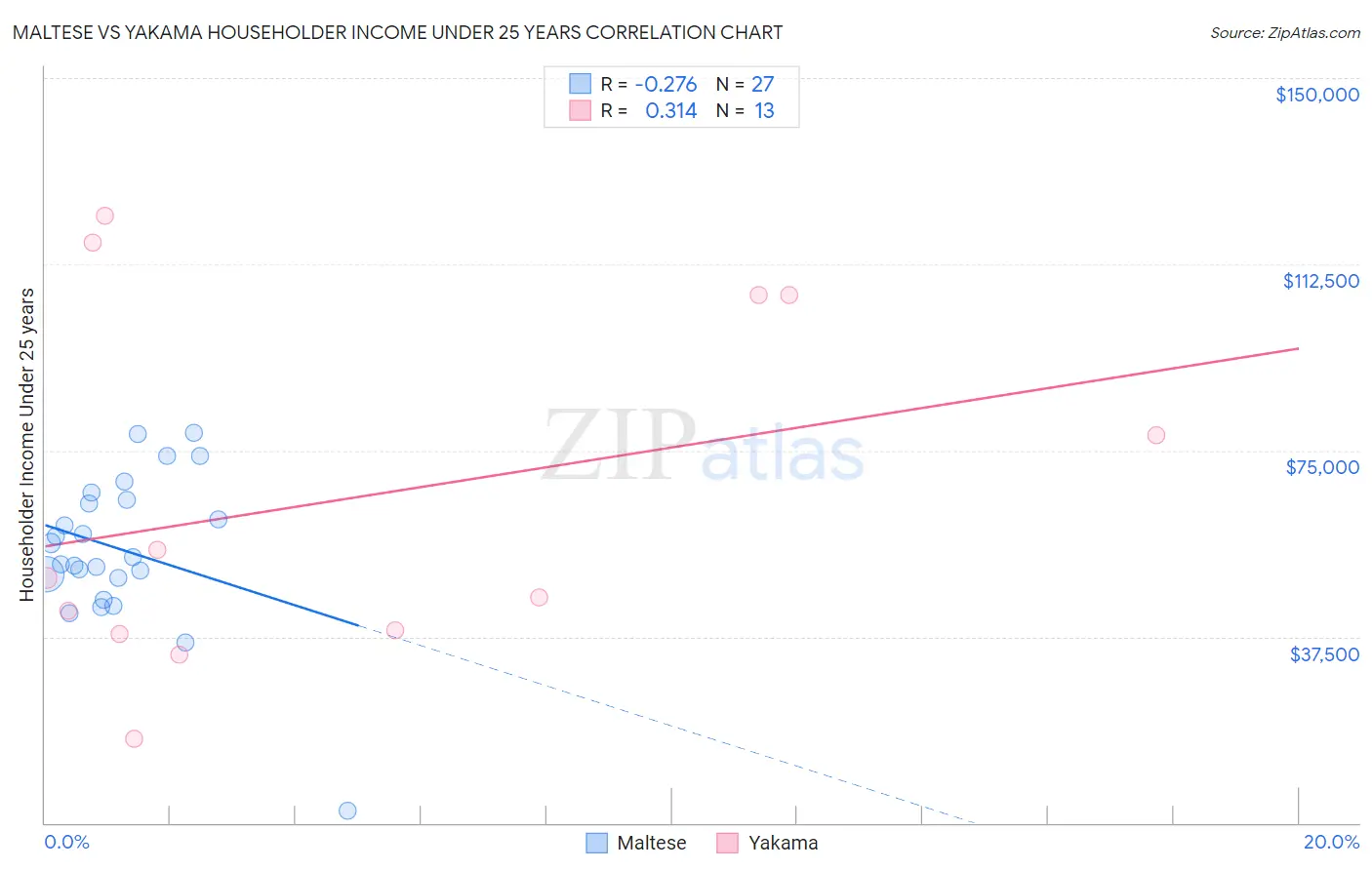 Maltese vs Yakama Householder Income Under 25 years
