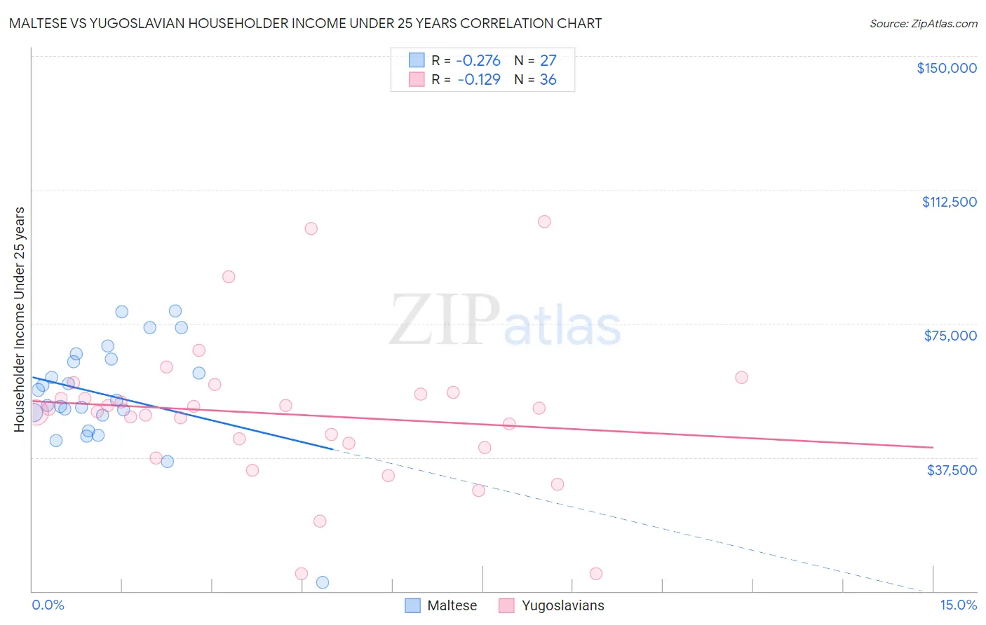 Maltese vs Yugoslavian Householder Income Under 25 years