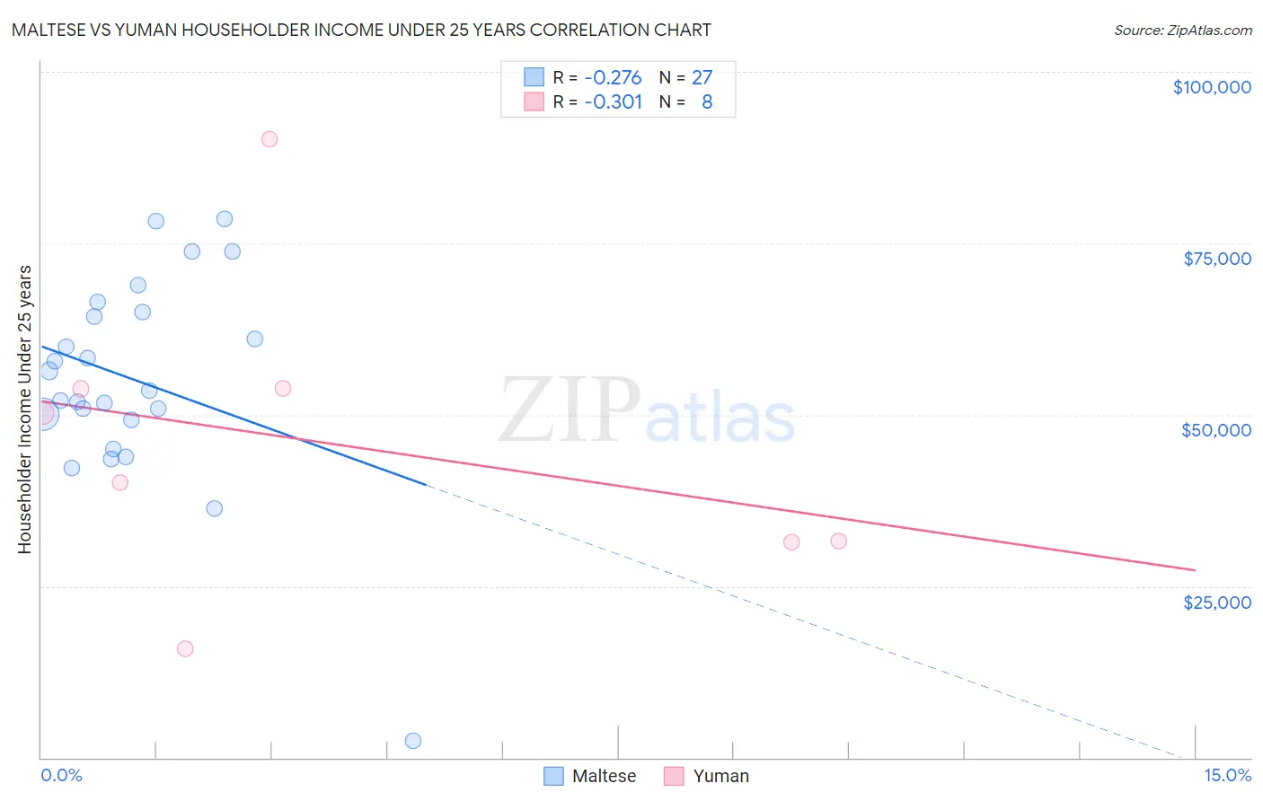 Maltese vs Yuman Householder Income Under 25 years