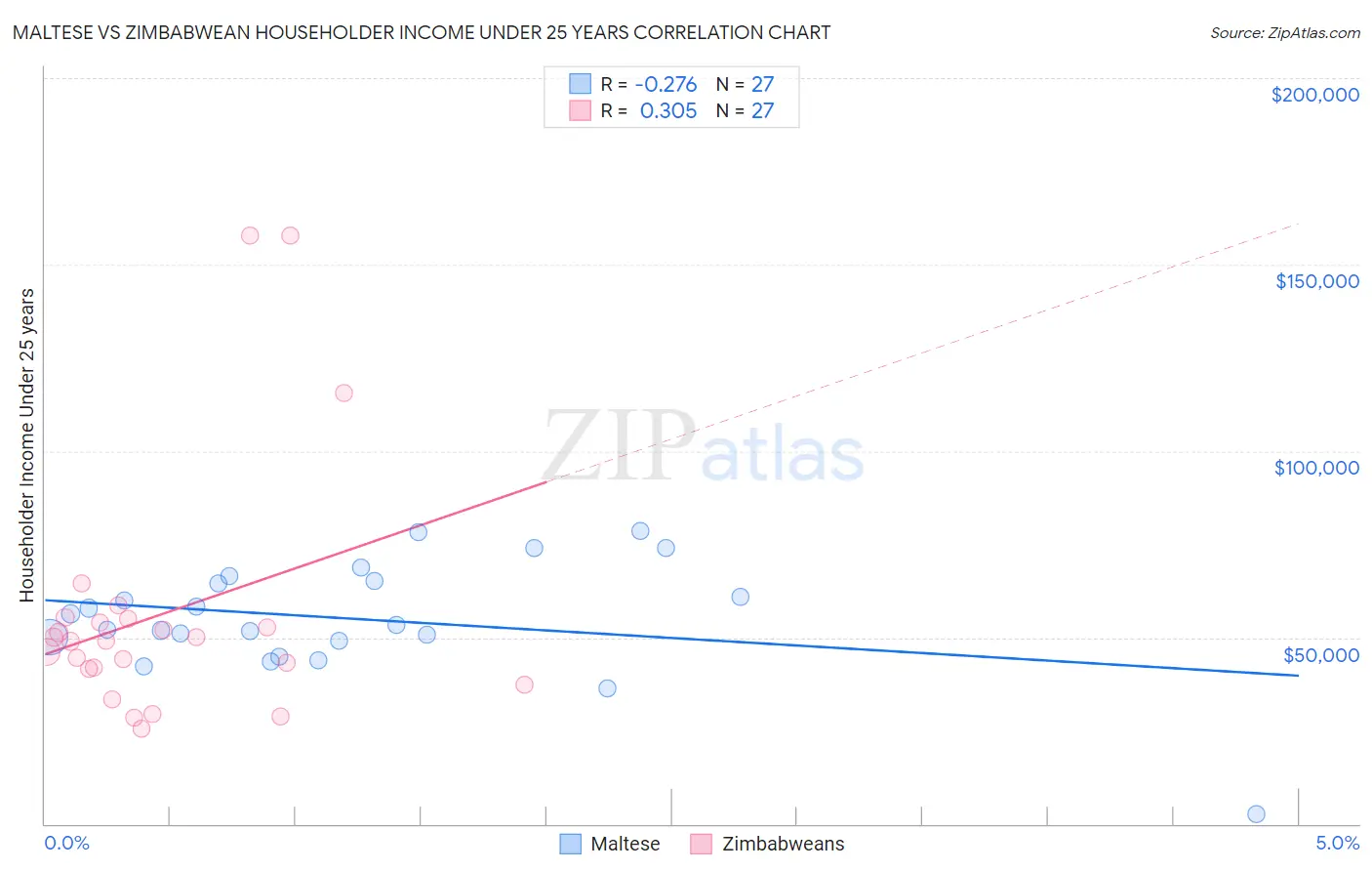 Maltese vs Zimbabwean Householder Income Under 25 years
