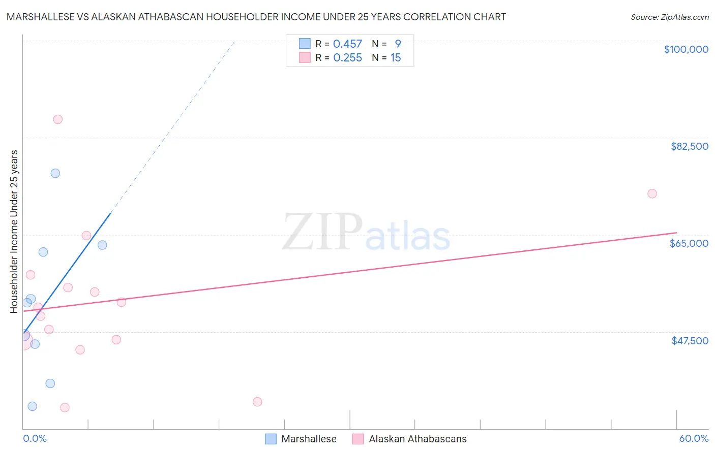Marshallese vs Alaskan Athabascan Householder Income Under 25 years