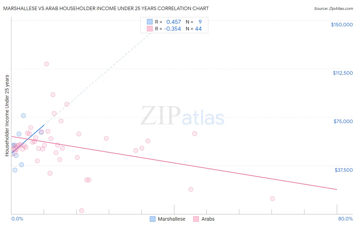 Marshallese vs Arab Householder Income Under 25 years