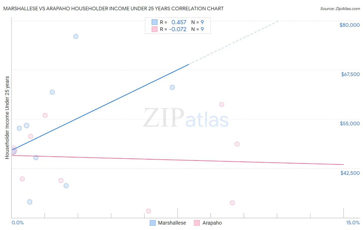 Marshallese vs Arapaho Householder Income Under 25 years