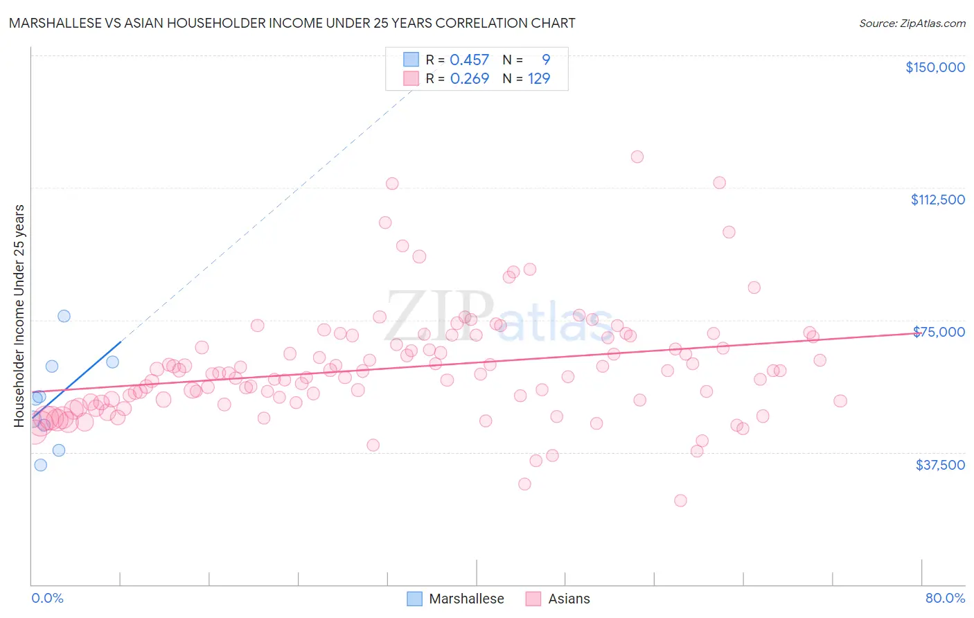 Marshallese vs Asian Householder Income Under 25 years