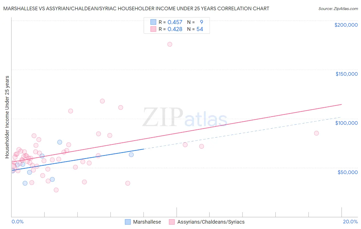 Marshallese vs Assyrian/Chaldean/Syriac Householder Income Under 25 years
