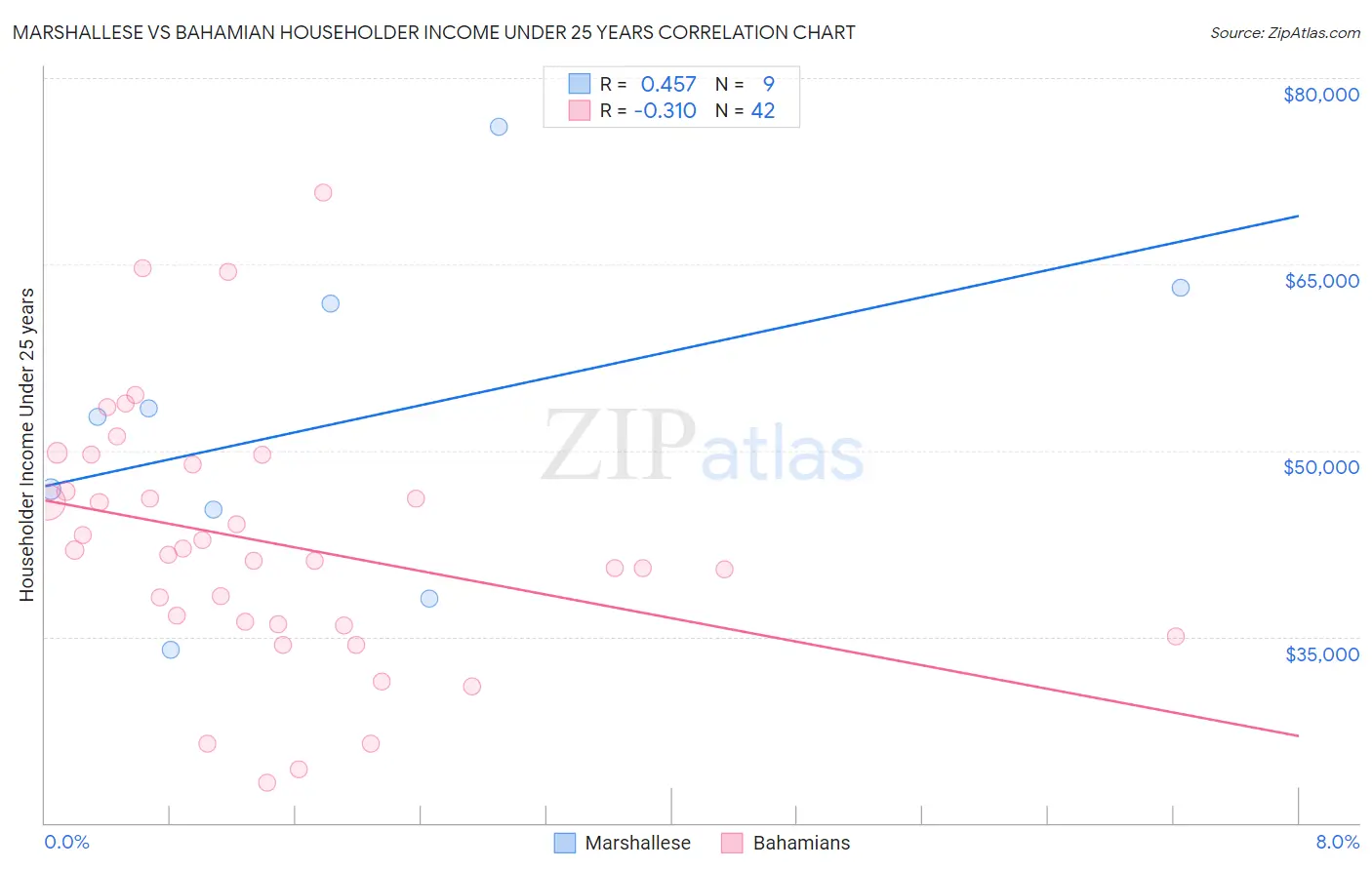 Marshallese vs Bahamian Householder Income Under 25 years