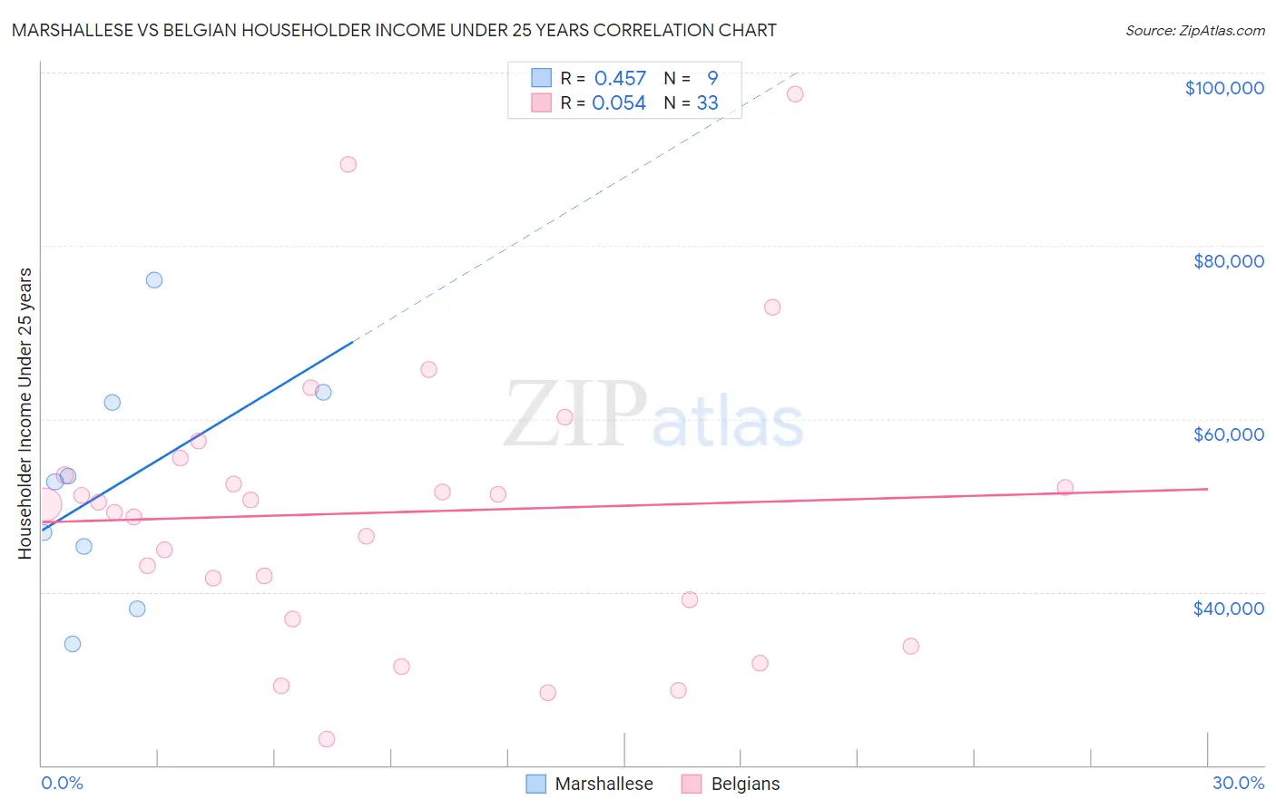 Marshallese vs Belgian Householder Income Under 25 years