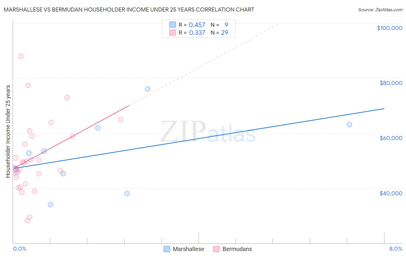 Marshallese vs Bermudan Householder Income Under 25 years