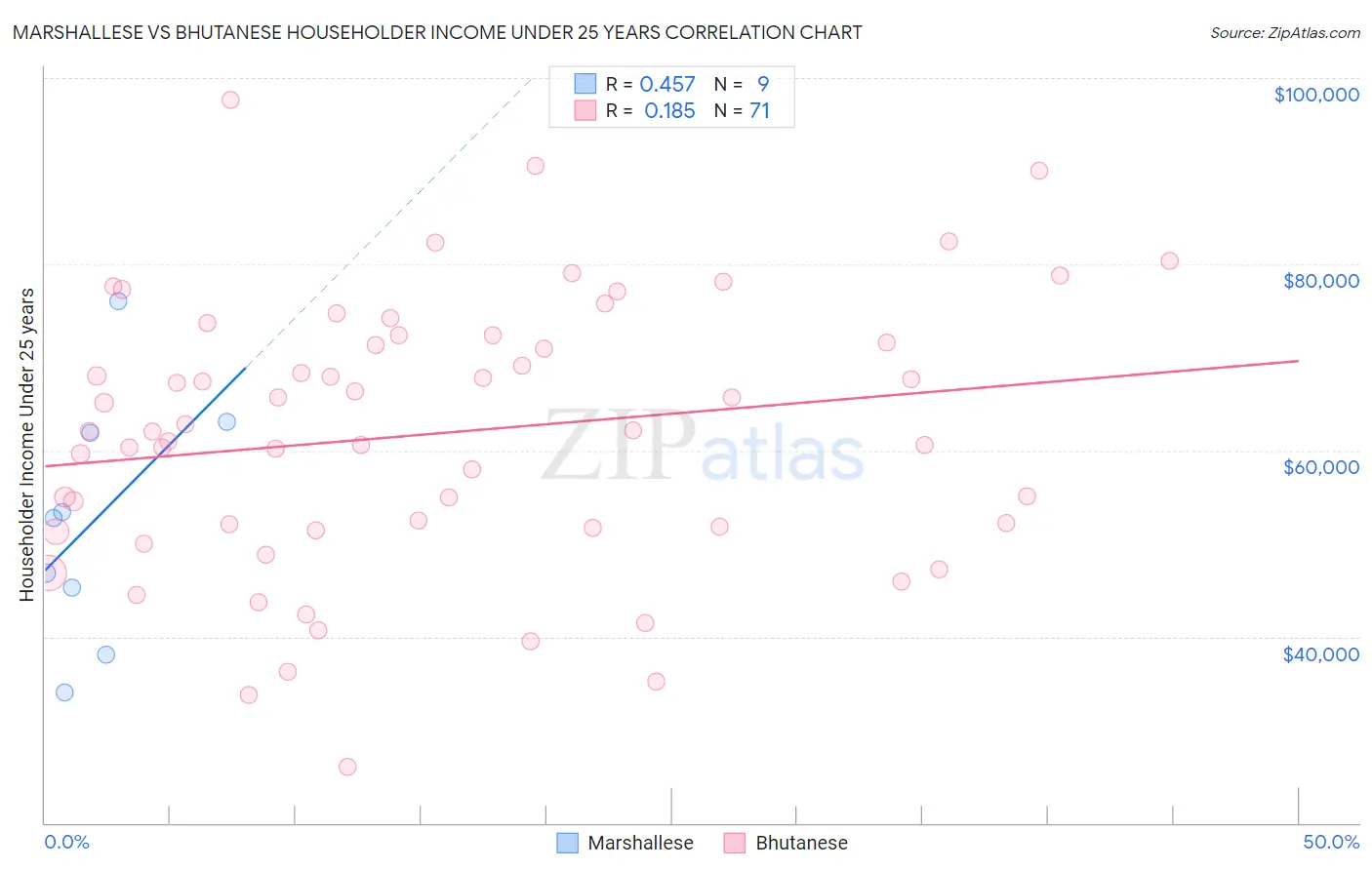 Marshallese vs Bhutanese Householder Income Under 25 years