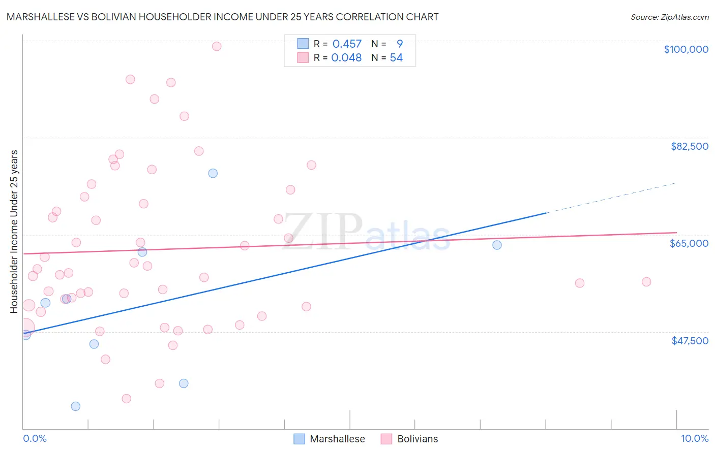 Marshallese vs Bolivian Householder Income Under 25 years