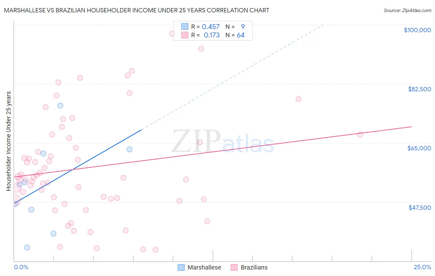Marshallese vs Brazilian Householder Income Under 25 years