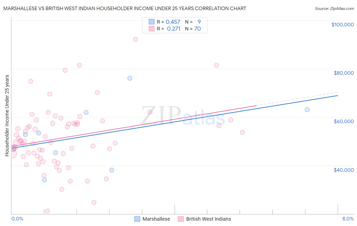 Marshallese vs British West Indian Householder Income Under 25 years