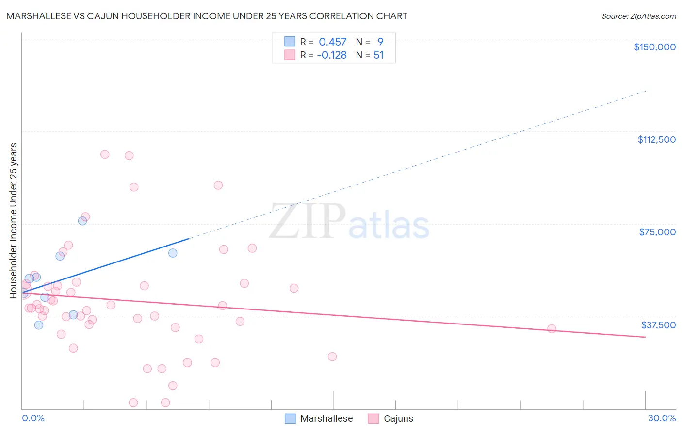 Marshallese vs Cajun Householder Income Under 25 years