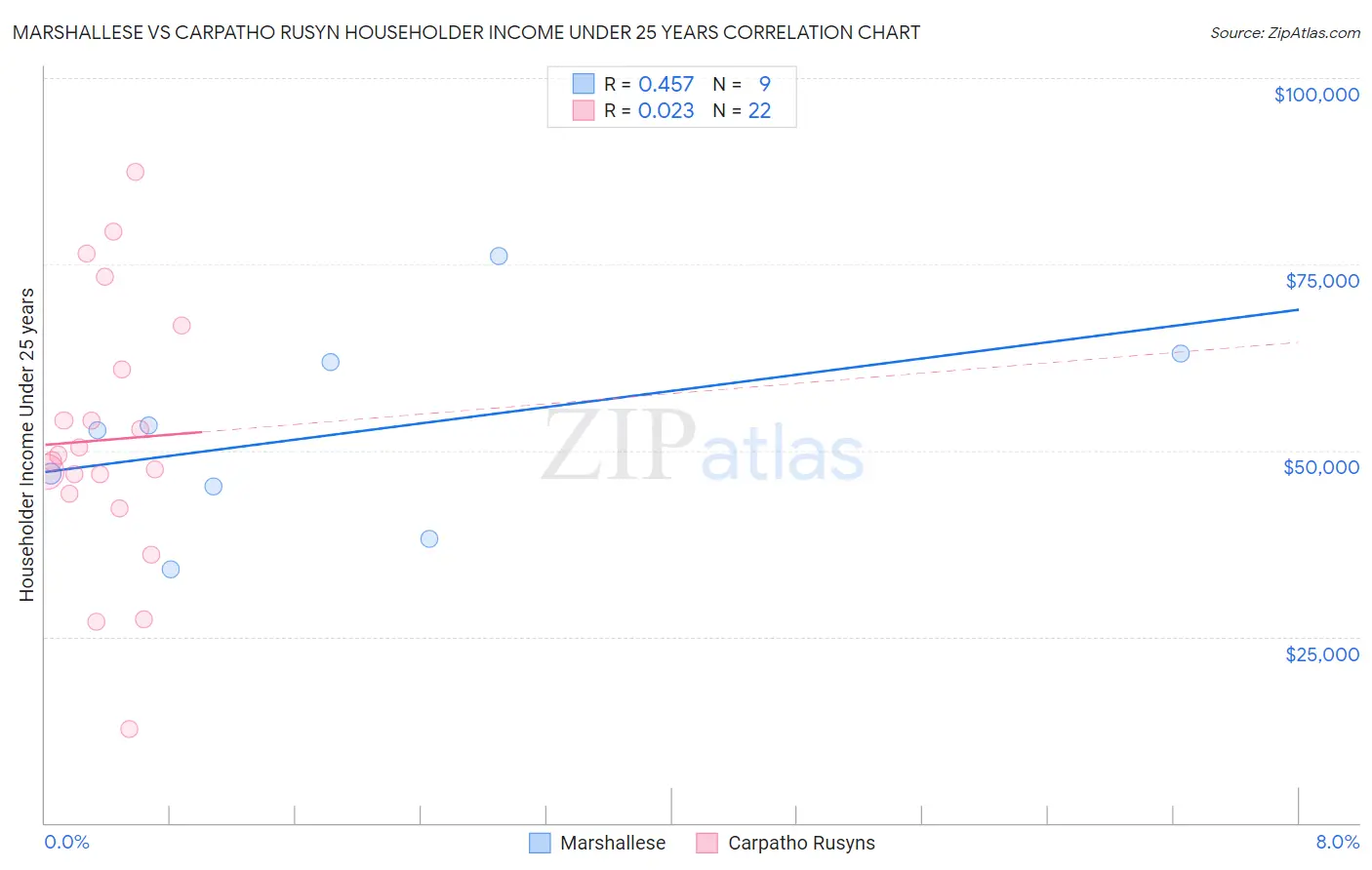 Marshallese vs Carpatho Rusyn Householder Income Under 25 years