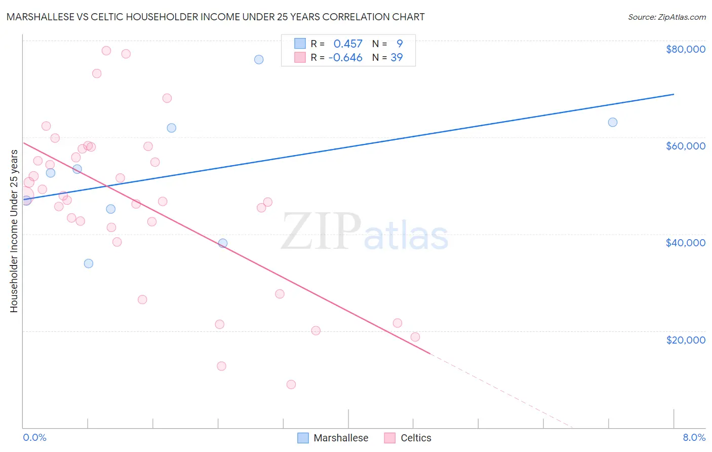 Marshallese vs Celtic Householder Income Under 25 years