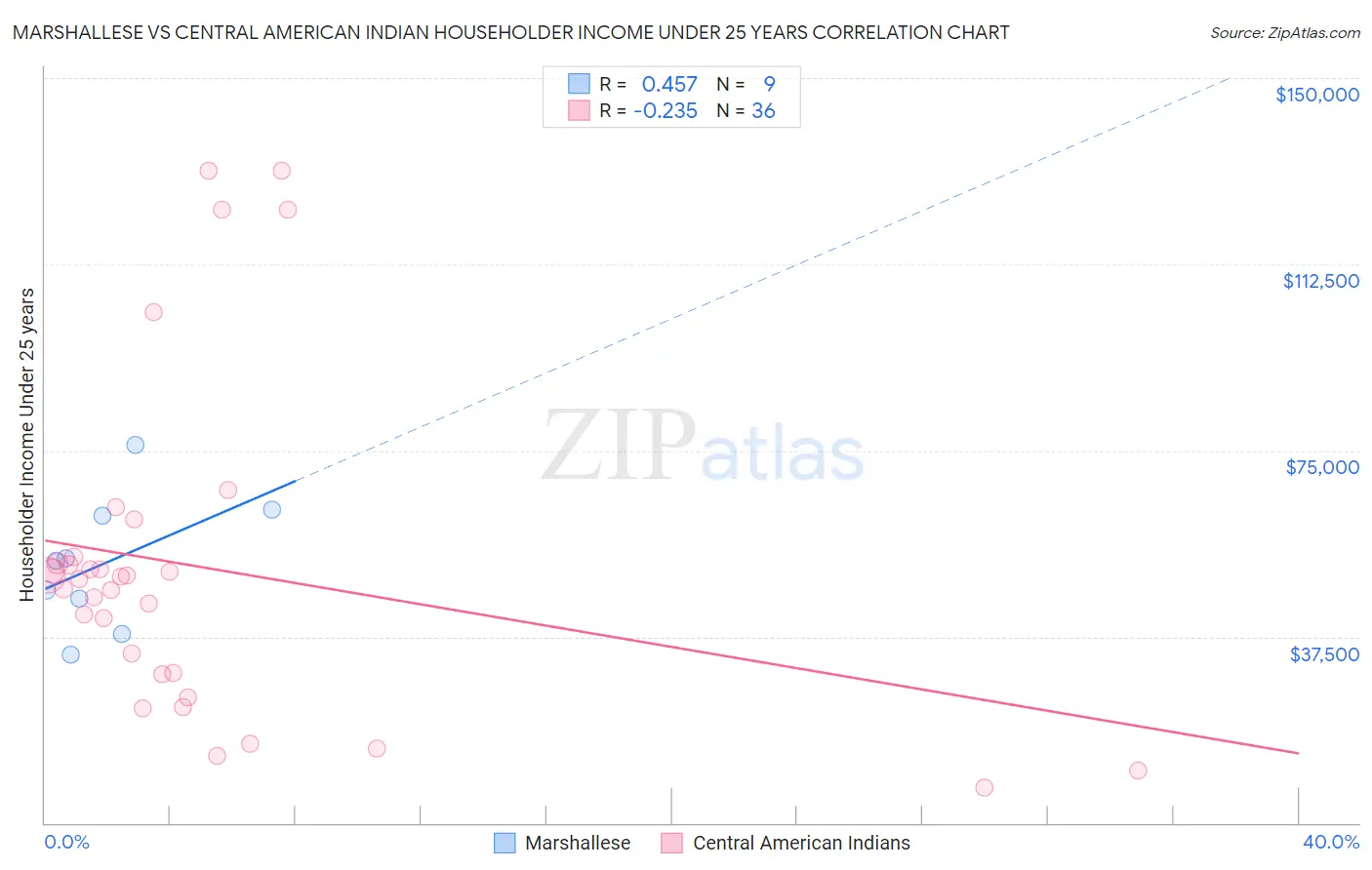 Marshallese vs Central American Indian Householder Income Under 25 years