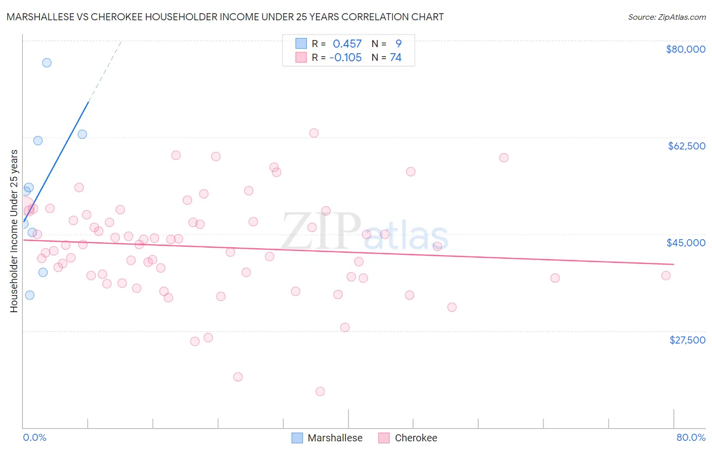 Marshallese vs Cherokee Householder Income Under 25 years