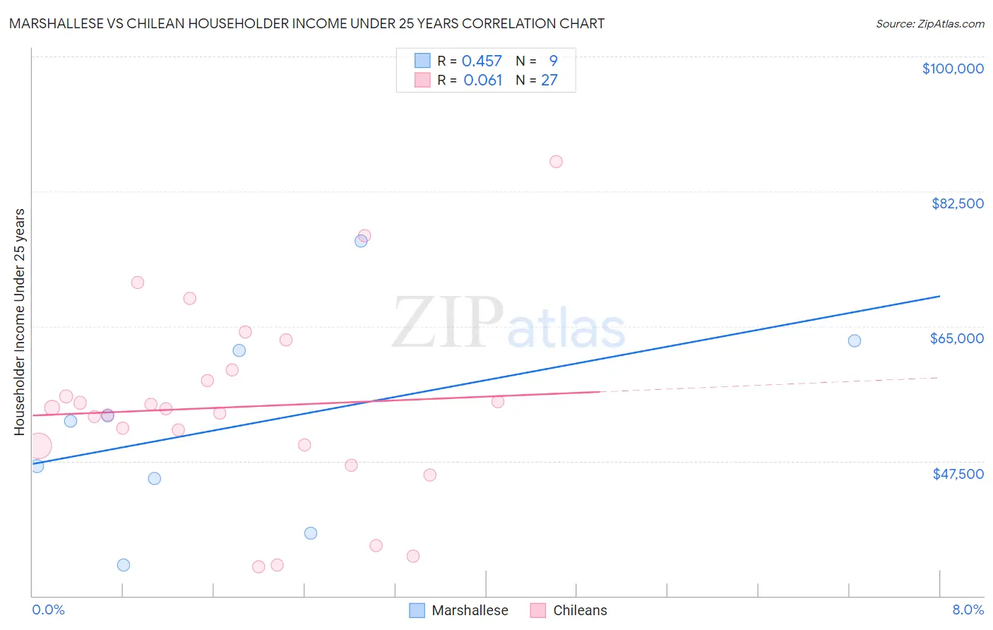 Marshallese vs Chilean Householder Income Under 25 years