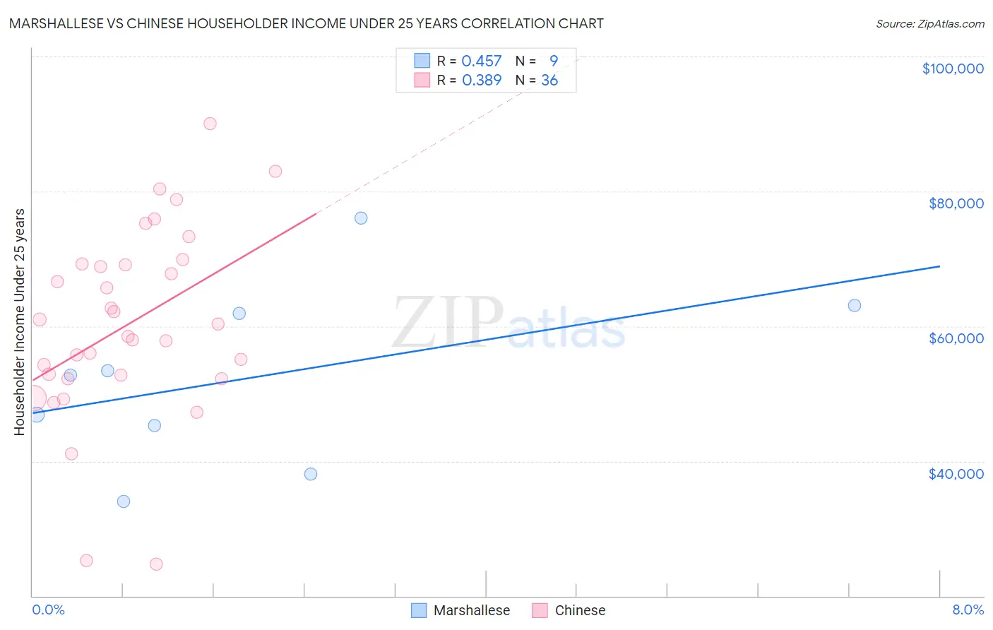 Marshallese vs Chinese Householder Income Under 25 years
