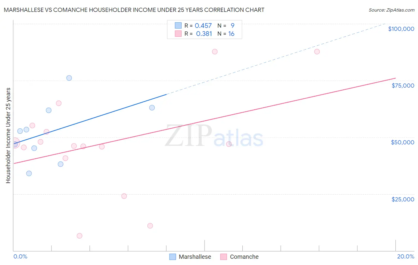 Marshallese vs Comanche Householder Income Under 25 years