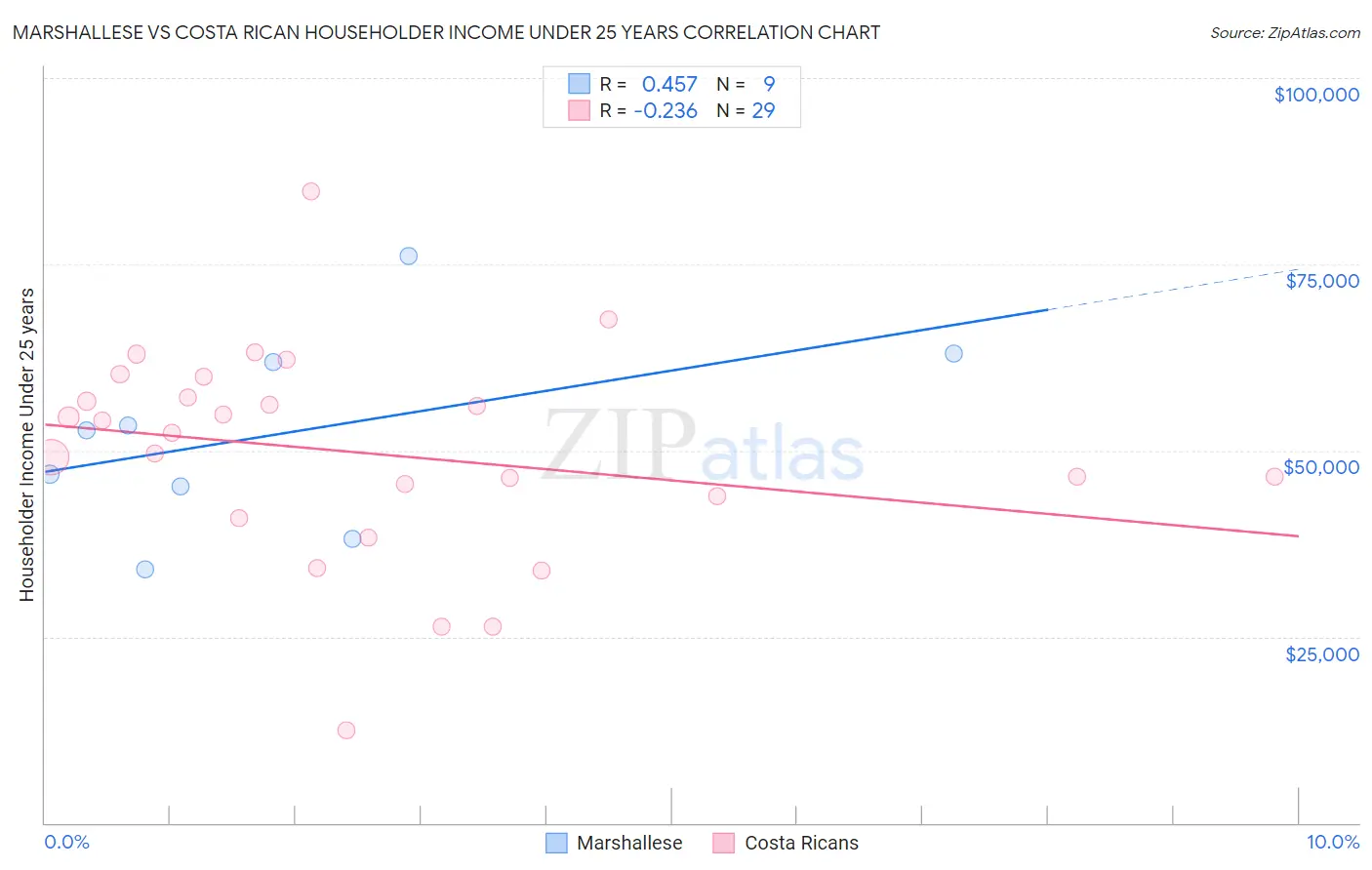 Marshallese vs Costa Rican Householder Income Under 25 years