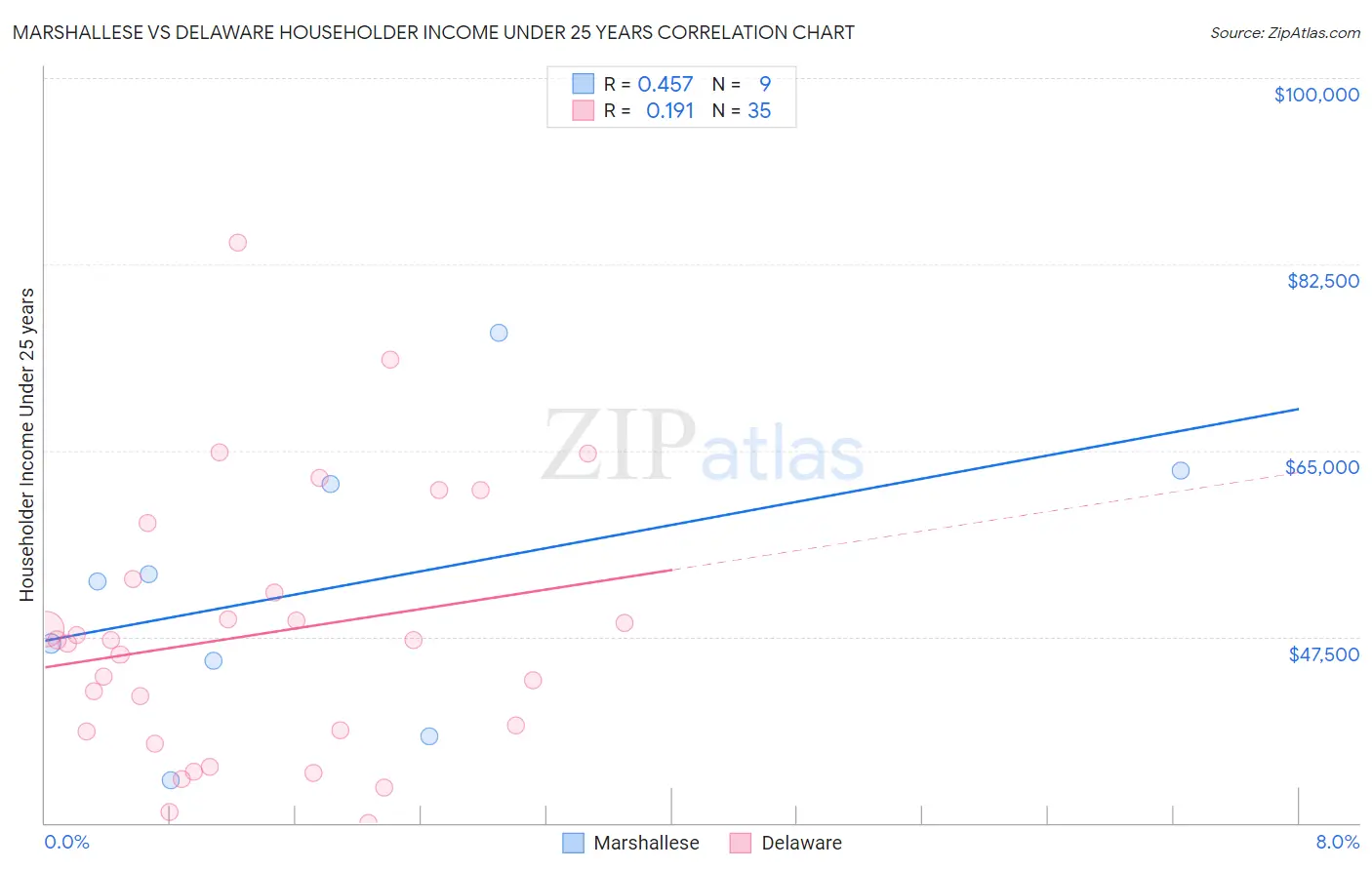 Marshallese vs Delaware Householder Income Under 25 years