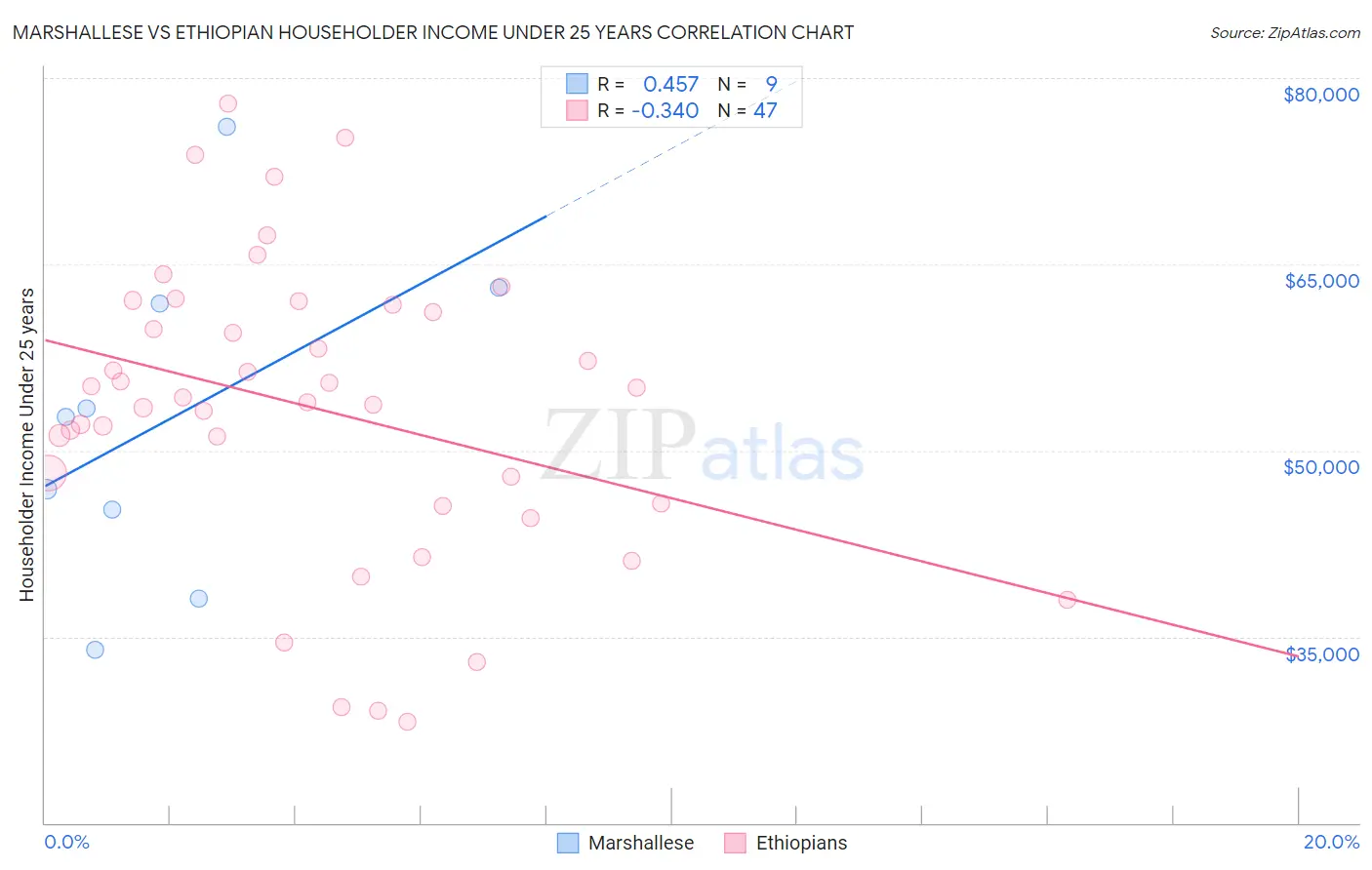 Marshallese vs Ethiopian Householder Income Under 25 years
