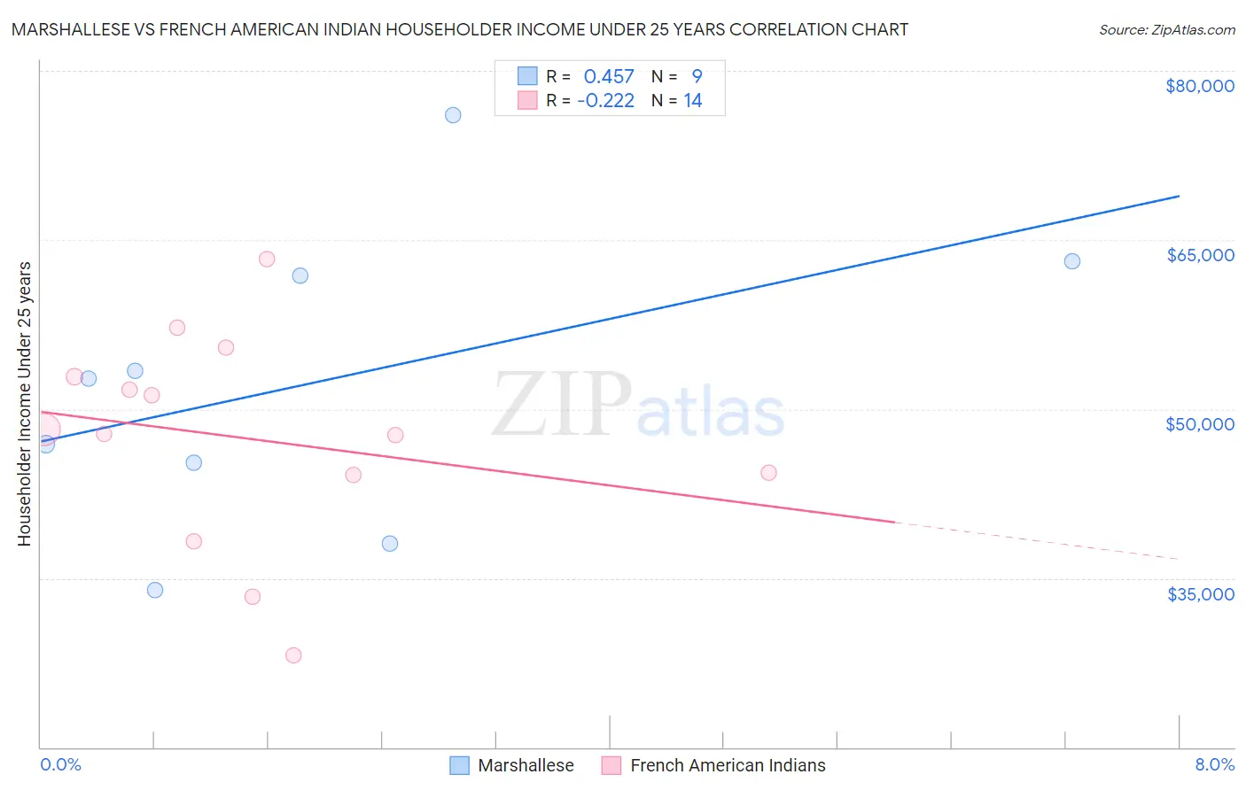 Marshallese vs French American Indian Householder Income Under 25 years