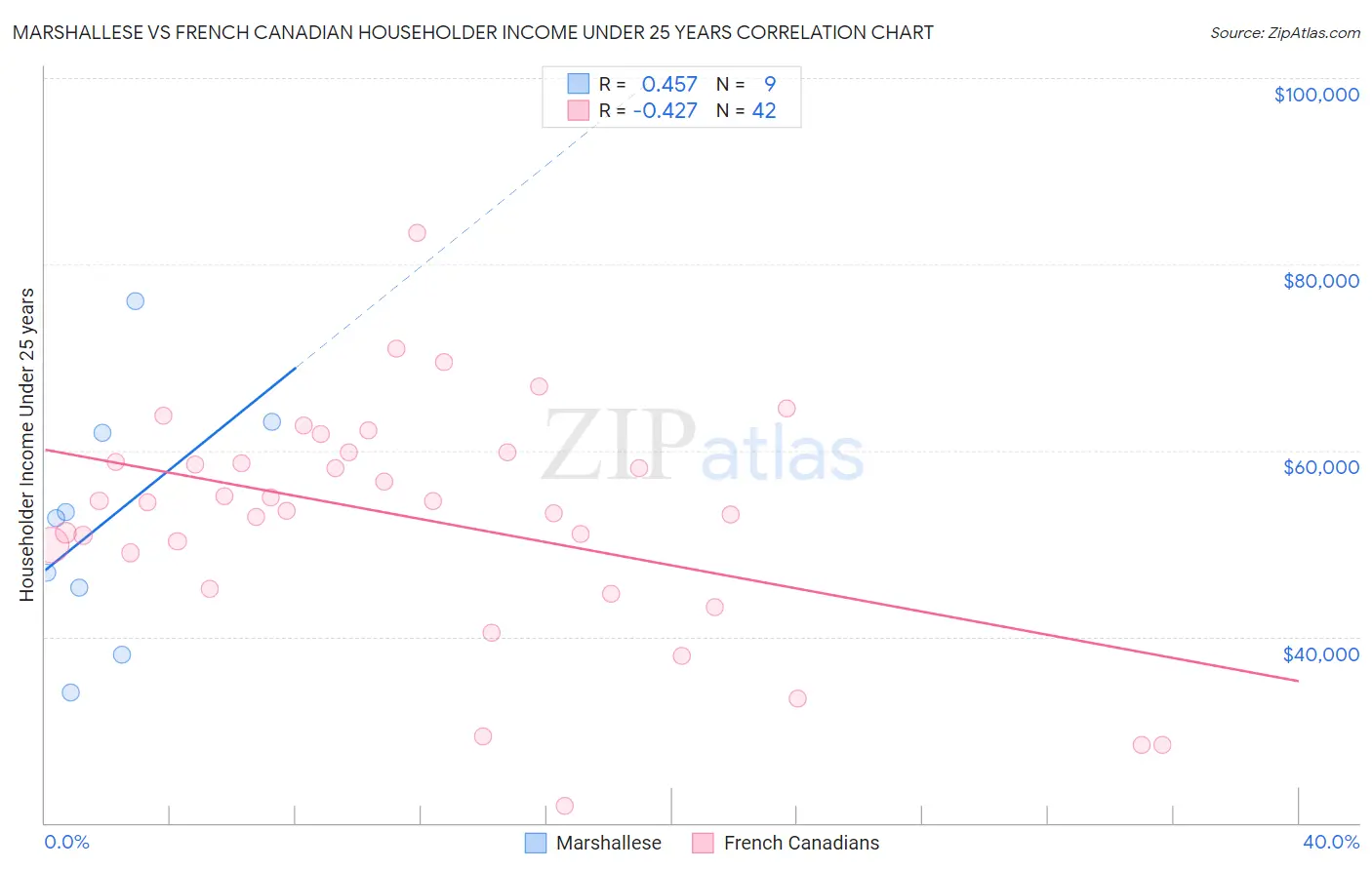 Marshallese vs French Canadian Householder Income Under 25 years
