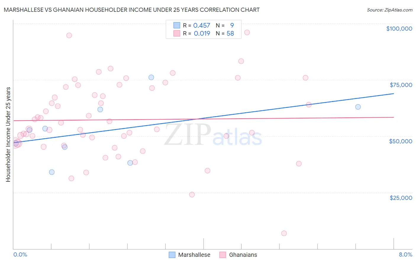 Marshallese vs Ghanaian Householder Income Under 25 years