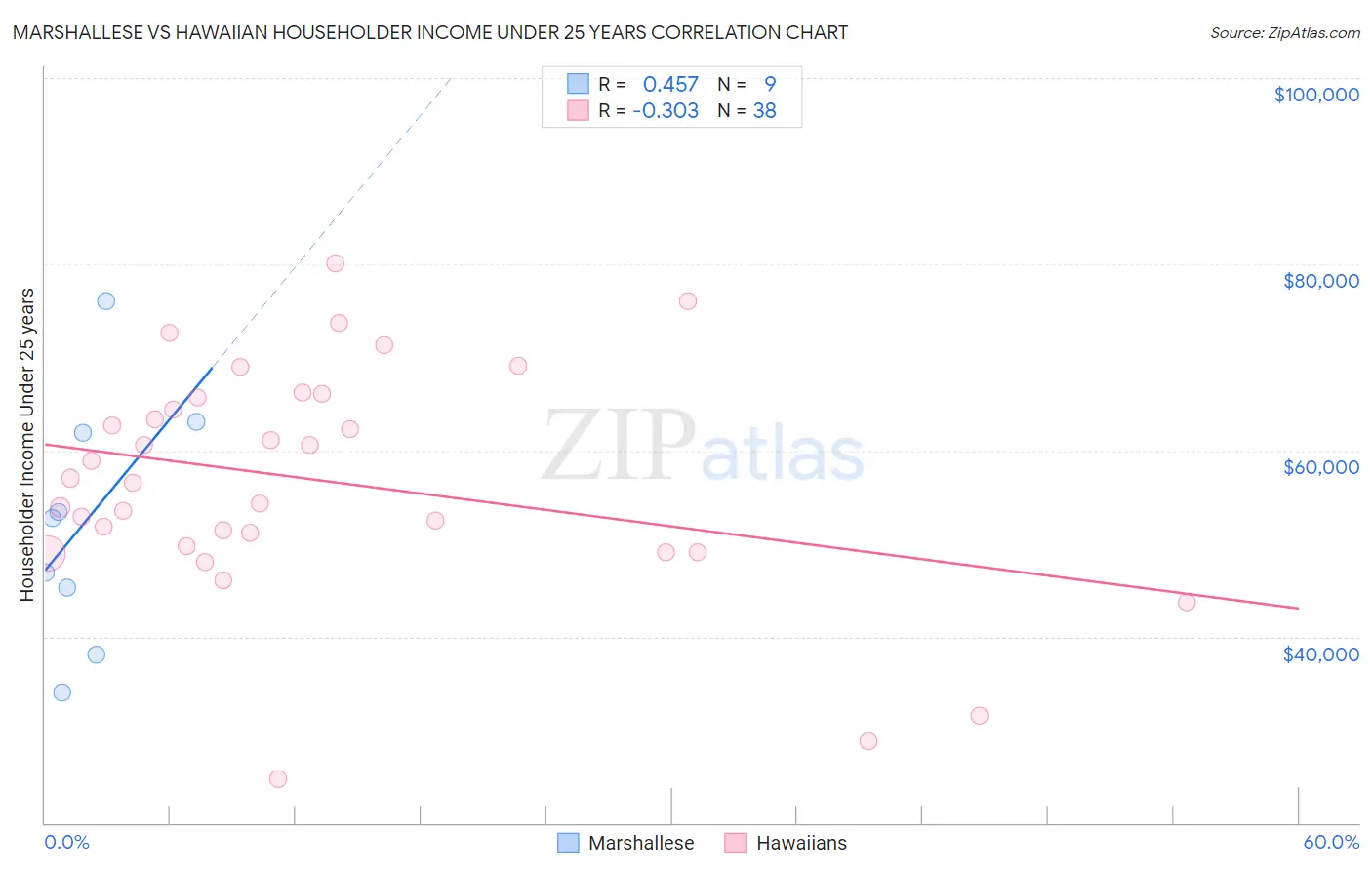 Marshallese vs Hawaiian Householder Income Under 25 years