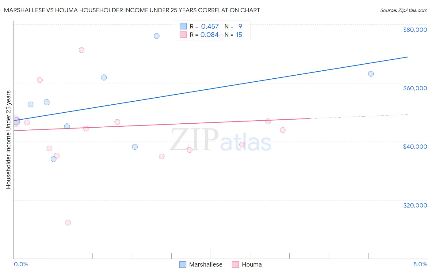 Marshallese vs Houma Householder Income Under 25 years
