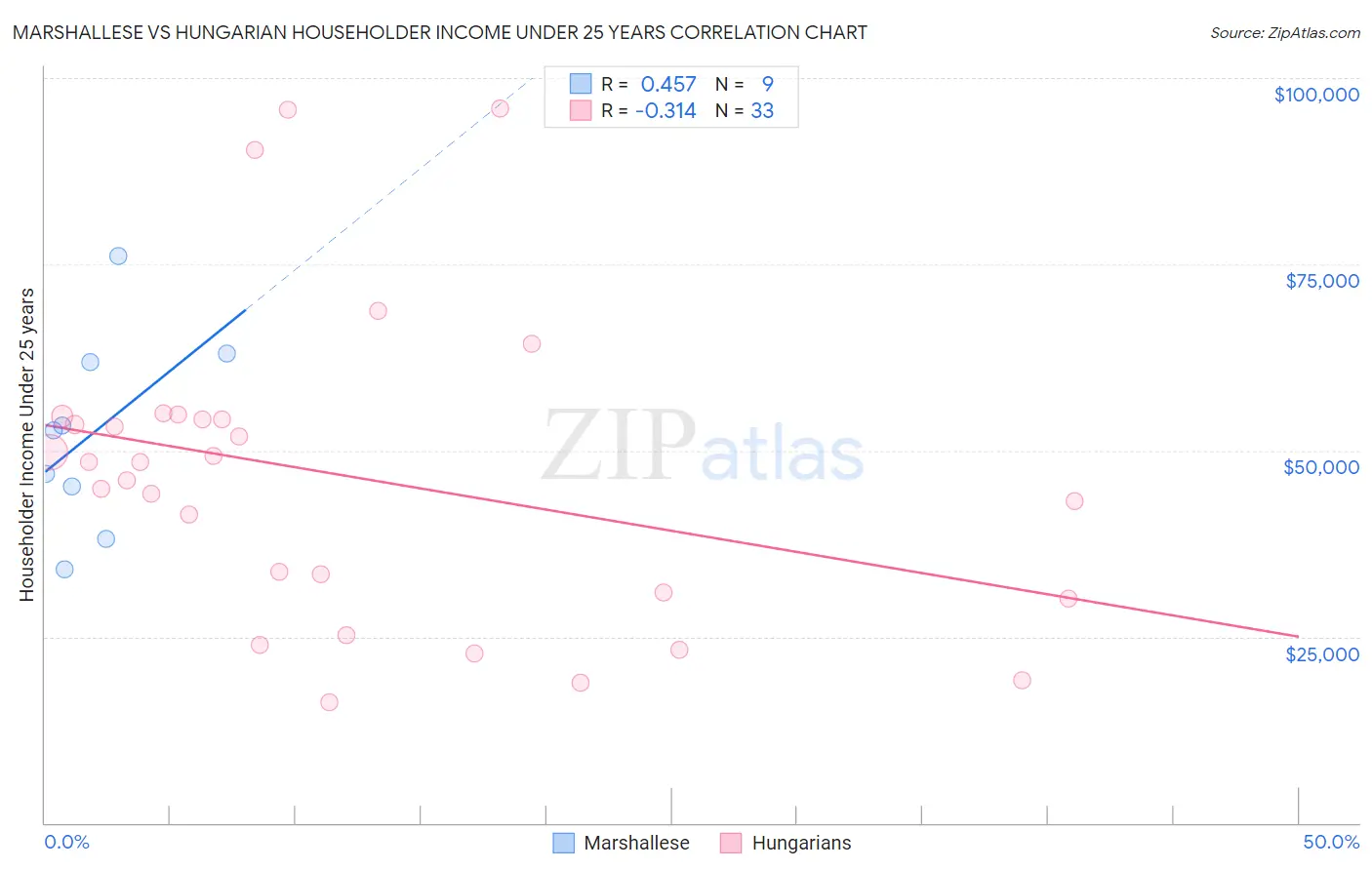 Marshallese vs Hungarian Householder Income Under 25 years