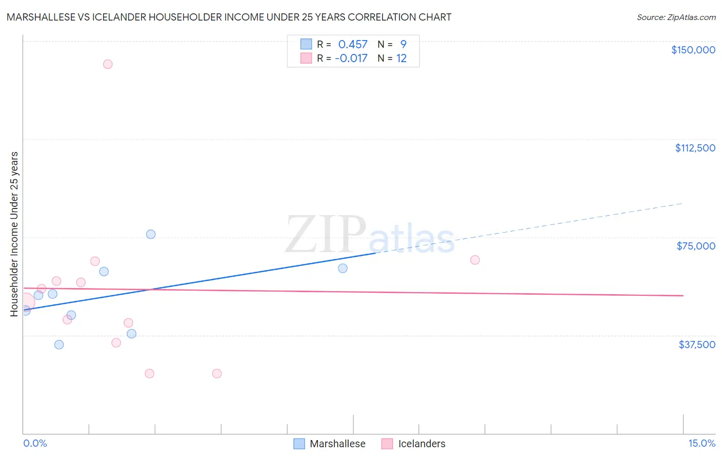 Marshallese vs Icelander Householder Income Under 25 years