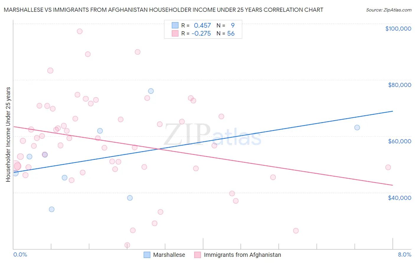 Marshallese vs Immigrants from Afghanistan Householder Income Under 25 years