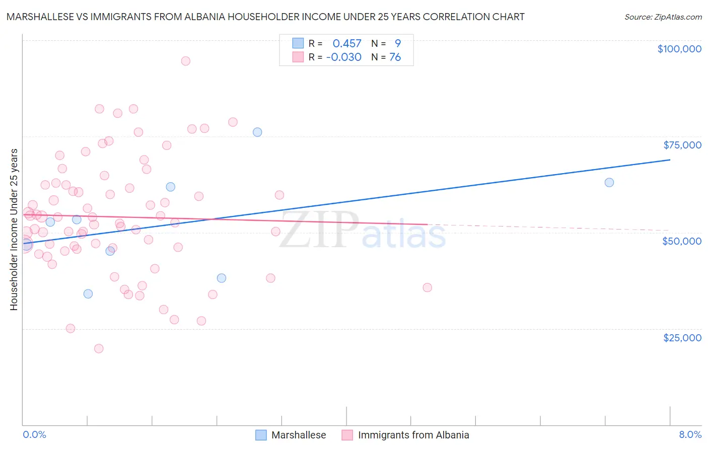 Marshallese vs Immigrants from Albania Householder Income Under 25 years
