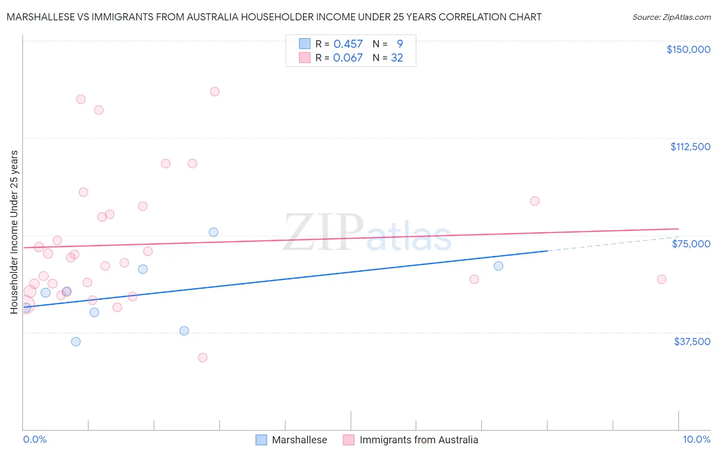 Marshallese vs Immigrants from Australia Householder Income Under 25 years