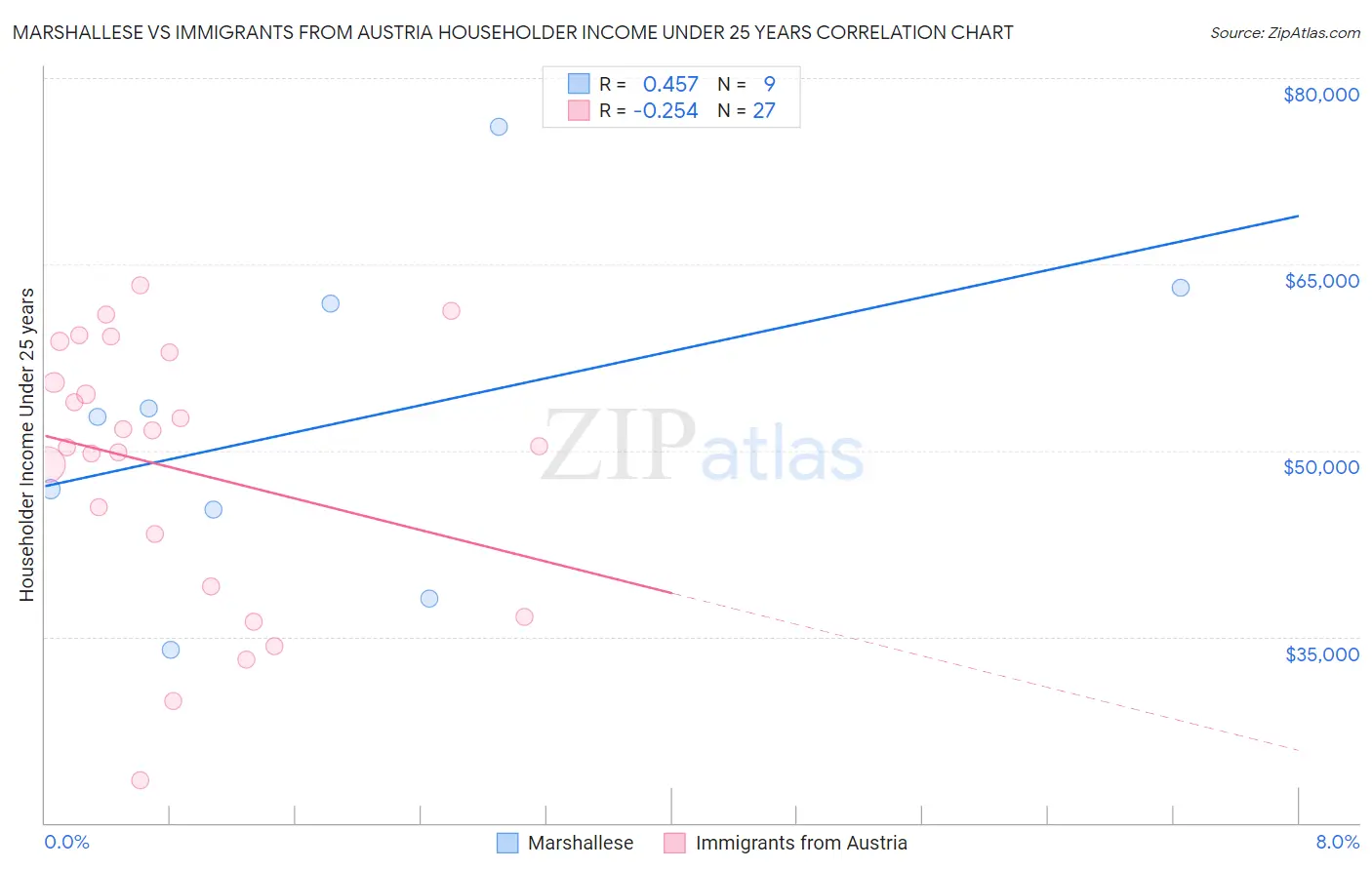 Marshallese vs Immigrants from Austria Householder Income Under 25 years