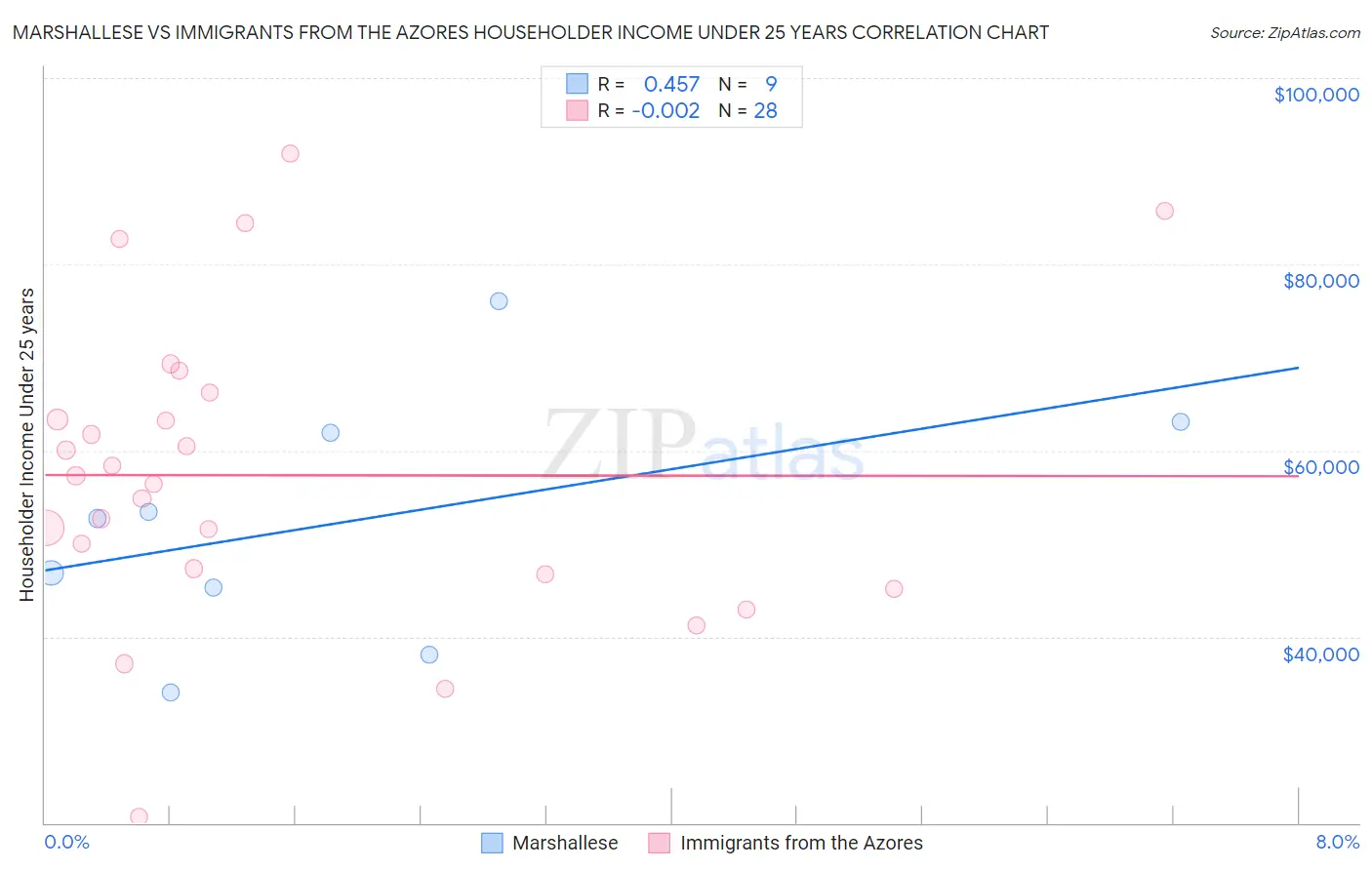 Marshallese vs Immigrants from the Azores Householder Income Under 25 years