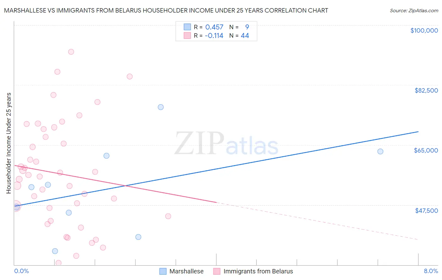 Marshallese vs Immigrants from Belarus Householder Income Under 25 years