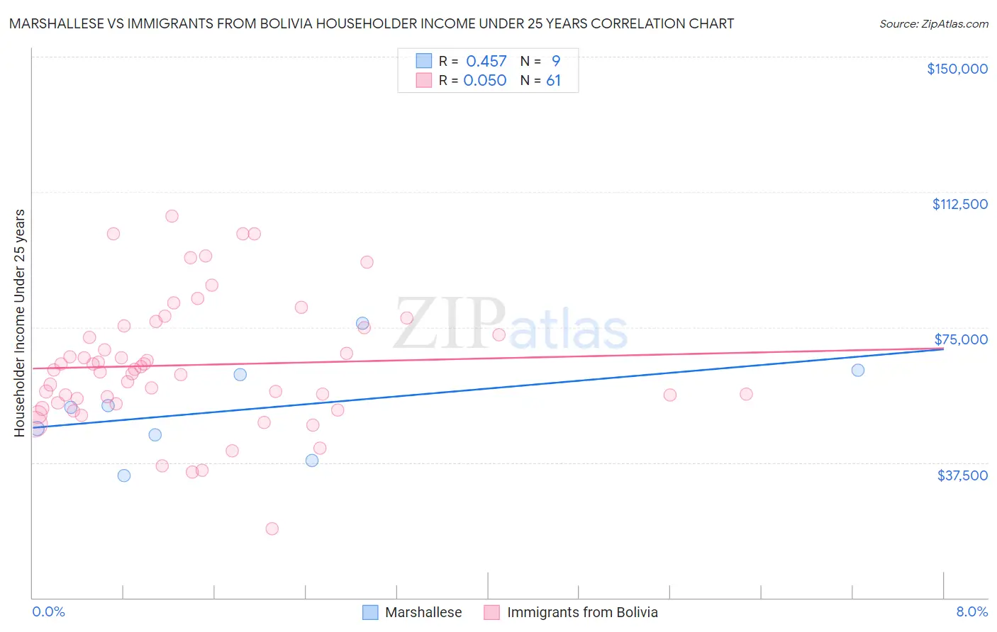 Marshallese vs Immigrants from Bolivia Householder Income Under 25 years