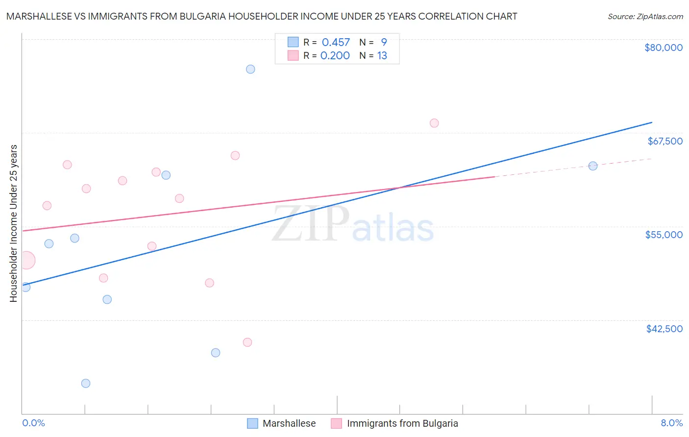 Marshallese vs Immigrants from Bulgaria Householder Income Under 25 years