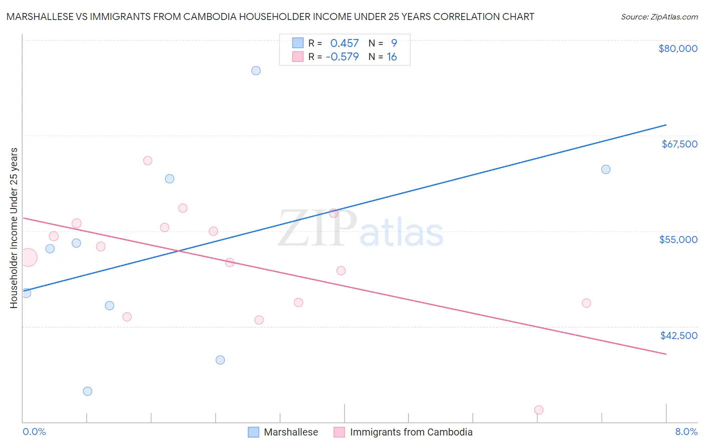 Marshallese vs Immigrants from Cambodia Householder Income Under 25 years