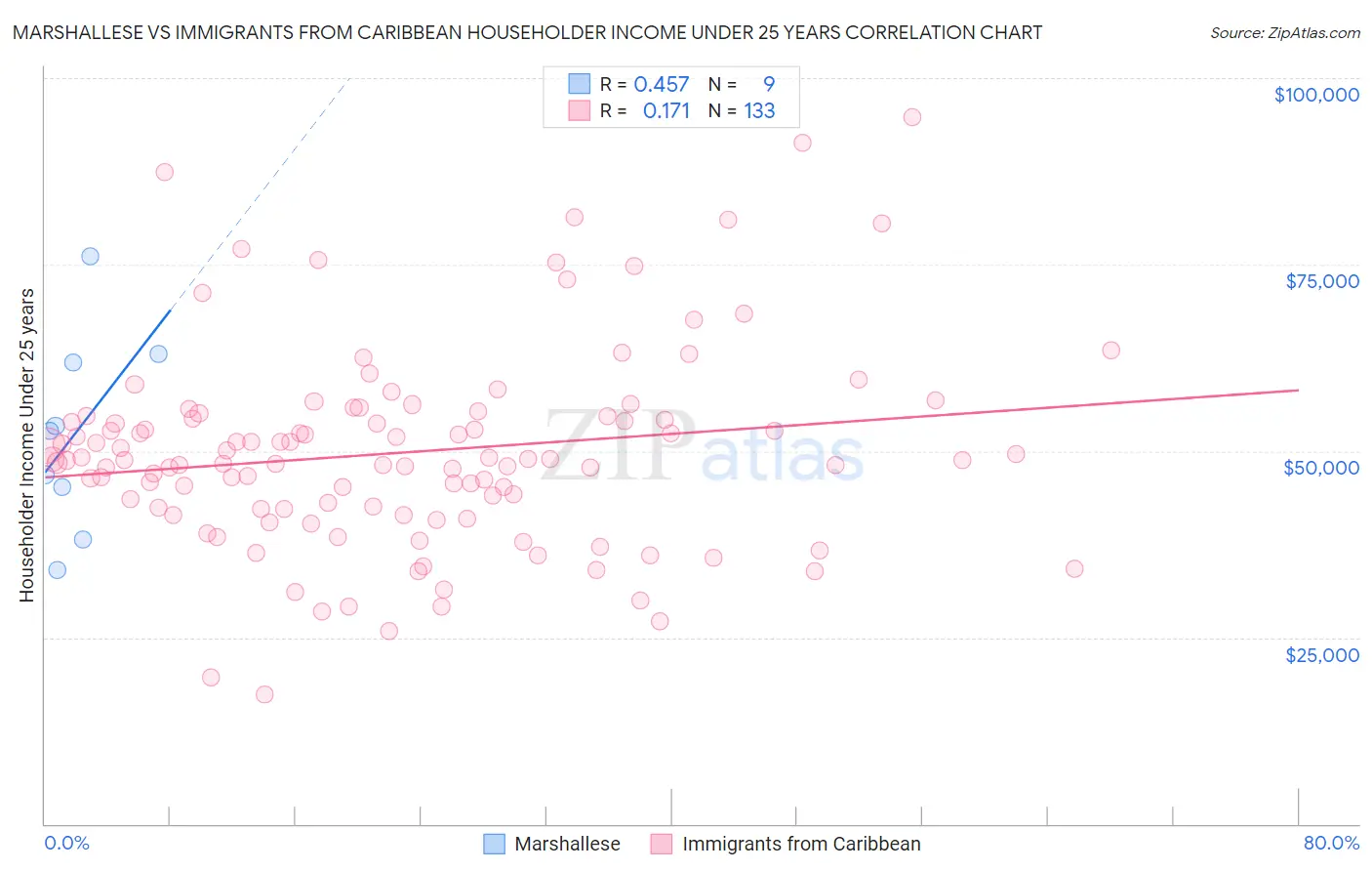 Marshallese vs Immigrants from Caribbean Householder Income Under 25 years