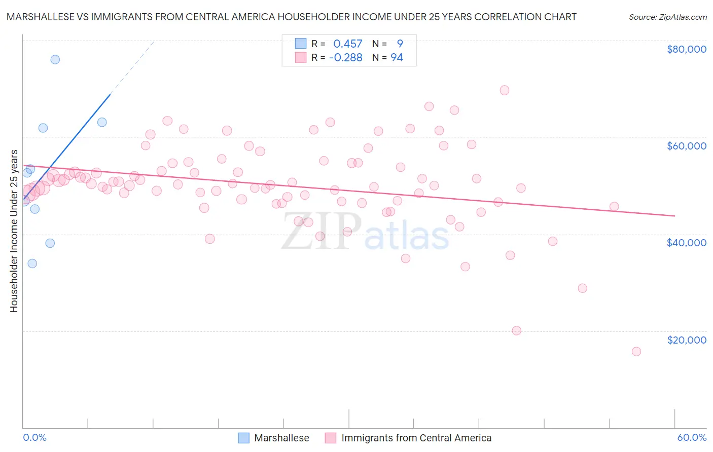 Marshallese vs Immigrants from Central America Householder Income Under 25 years